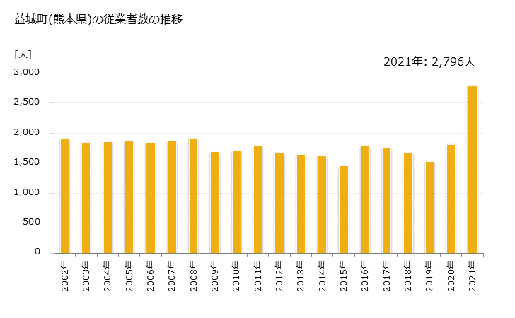 グラフ 年次 益城町(ﾏｼｷﾏﾁ 熊本県)の製造業の動向 益城町(熊本県)の従業者数の推移