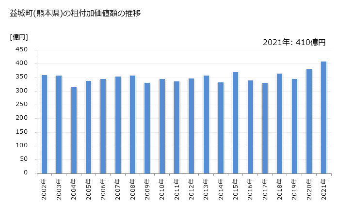 グラフ 年次 益城町(ﾏｼｷﾏﾁ 熊本県)の製造業の動向 益城町(熊本県)の粗付加価値額の推移