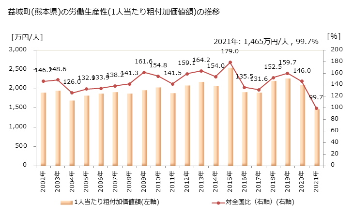 グラフ 年次 益城町(ﾏｼｷﾏﾁ 熊本県)の製造業の動向 益城町(熊本県)の労働生産性(1人当たり粗付加価値額)の推移