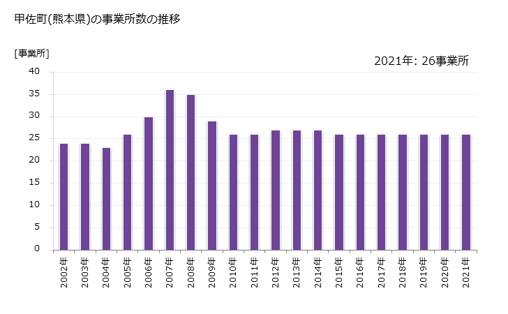 グラフ 年次 甲佐町(ｺｳｻﾏﾁ 熊本県)の製造業の動向 甲佐町(熊本県)の事業所数の推移