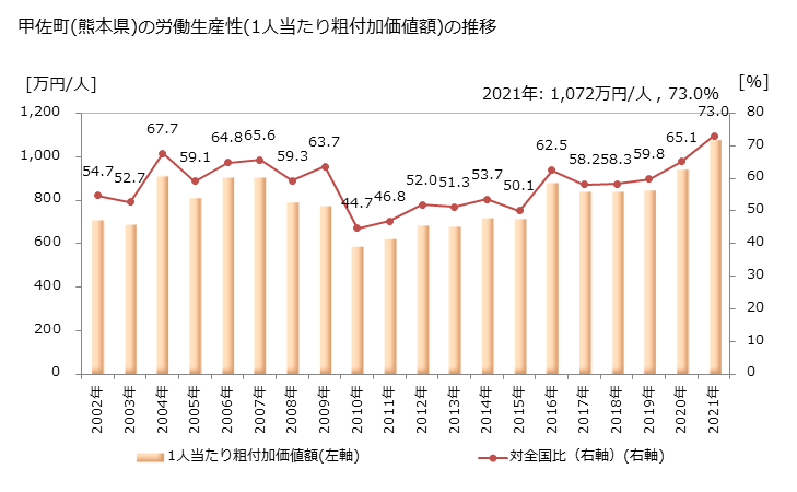 グラフ 年次 甲佐町(ｺｳｻﾏﾁ 熊本県)の製造業の動向 甲佐町(熊本県)の労働生産性(1人当たり粗付加価値額)の推移