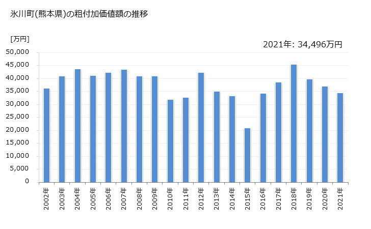 グラフ 年次 氷川町(ﾋｶﾜﾁｮｳ 熊本県)の製造業の動向 氷川町(熊本県)の粗付加価値額の推移
