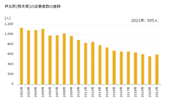 グラフ 年次 芦北町(ｱｼｷﾀﾏﾁ 熊本県)の製造業の動向 芦北町(熊本県)の従業者数の推移