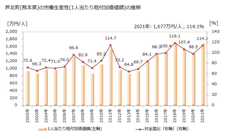 グラフ 年次 芦北町(ｱｼｷﾀﾏﾁ 熊本県)の製造業の動向 芦北町(熊本県)の労働生産性(1人当たり粗付加価値額)の推移