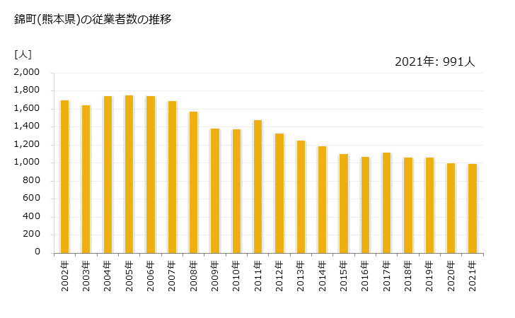 グラフ 年次 錦町(ﾆｼｷﾏﾁ 熊本県)の製造業の動向 錦町(熊本県)の従業者数の推移
