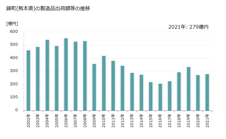 グラフ 年次 錦町(ﾆｼｷﾏﾁ 熊本県)の製造業の動向 錦町(熊本県)の製造品出荷額等の推移