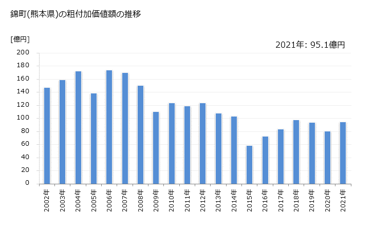 グラフ 年次 錦町(ﾆｼｷﾏﾁ 熊本県)の製造業の動向 錦町(熊本県)の粗付加価値額の推移
