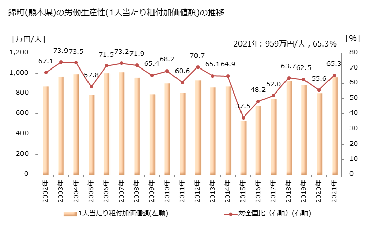 グラフ 年次 錦町(ﾆｼｷﾏﾁ 熊本県)の製造業の動向 錦町(熊本県)の労働生産性(1人当たり粗付加価値額)の推移