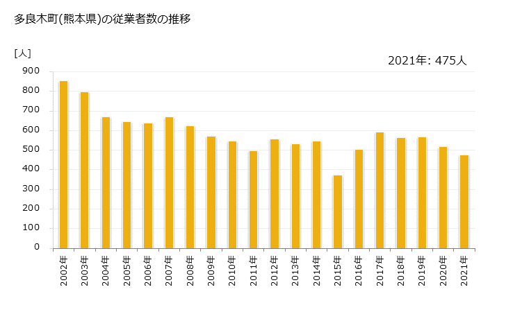 グラフ 年次 多良木町(ﾀﾗｷﾞﾏﾁ 熊本県)の製造業の動向 多良木町(熊本県)の従業者数の推移