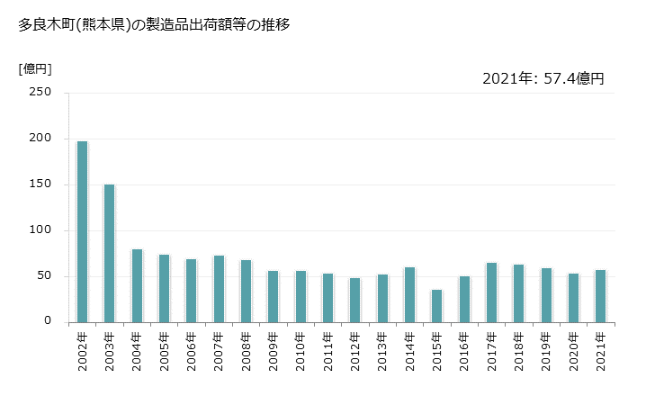 グラフ 年次 多良木町(ﾀﾗｷﾞﾏﾁ 熊本県)の製造業の動向 多良木町(熊本県)の製造品出荷額等の推移