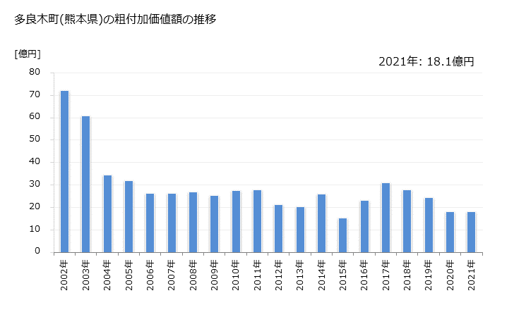 グラフ 年次 多良木町(ﾀﾗｷﾞﾏﾁ 熊本県)の製造業の動向 多良木町(熊本県)の粗付加価値額の推移