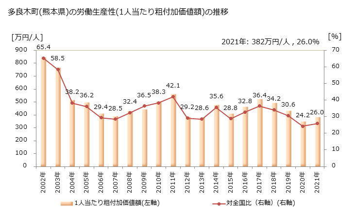 グラフ 年次 多良木町(ﾀﾗｷﾞﾏﾁ 熊本県)の製造業の動向 多良木町(熊本県)の労働生産性(1人当たり粗付加価値額)の推移