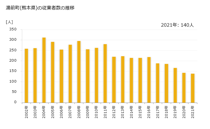 グラフ 年次 湯前町(ﾕﾉﾏｴﾏﾁ 熊本県)の製造業の動向 湯前町(熊本県)の従業者数の推移