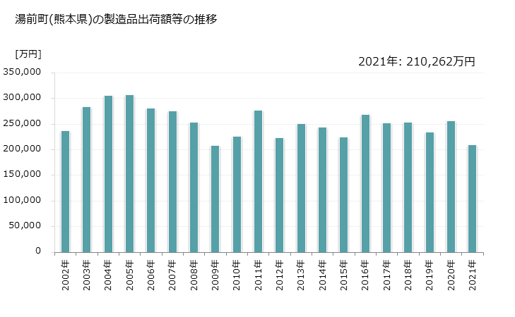 グラフ 年次 湯前町(ﾕﾉﾏｴﾏﾁ 熊本県)の製造業の動向 湯前町(熊本県)の製造品出荷額等の推移