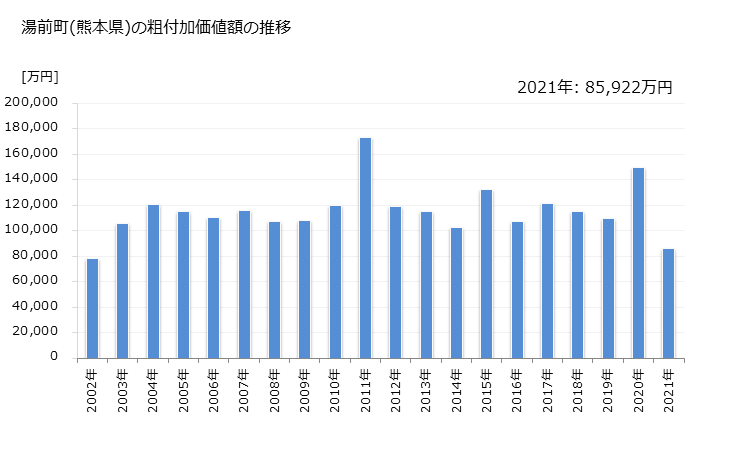 グラフ 年次 湯前町(ﾕﾉﾏｴﾏﾁ 熊本県)の製造業の動向 湯前町(熊本県)の粗付加価値額の推移