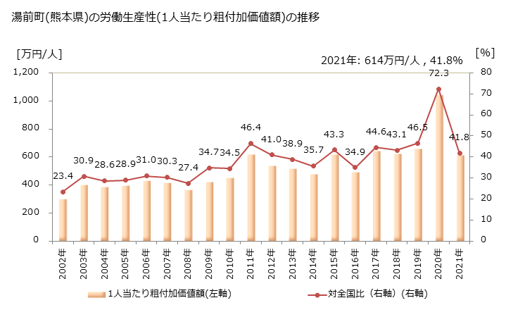 グラフ 年次 湯前町(ﾕﾉﾏｴﾏﾁ 熊本県)の製造業の動向 湯前町(熊本県)の労働生産性(1人当たり粗付加価値額)の推移