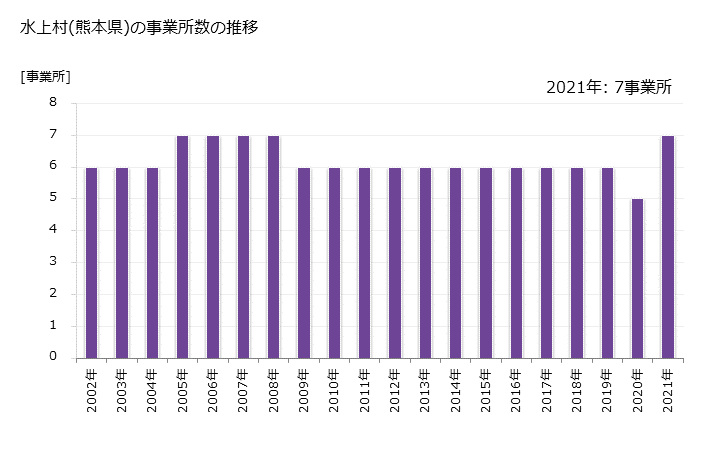グラフ 年次 水上村(ﾐｽﾞｶﾐﾑﾗ 熊本県)の製造業の動向 水上村(熊本県)の事業所数の推移
