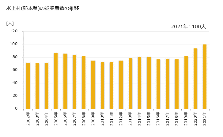 グラフ 年次 水上村(ﾐｽﾞｶﾐﾑﾗ 熊本県)の製造業の動向 水上村(熊本県)の従業者数の推移