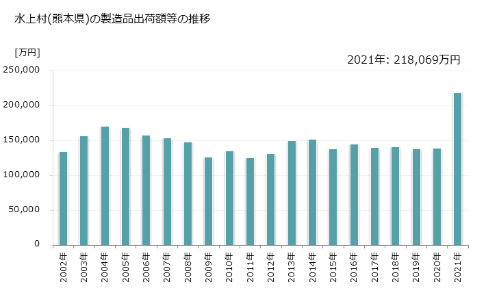 グラフ 年次 水上村(ﾐｽﾞｶﾐﾑﾗ 熊本県)の製造業の動向 水上村(熊本県)の製造品出荷額等の推移