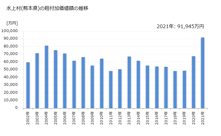 グラフ 年次 水上村(ﾐｽﾞｶﾐﾑﾗ 熊本県)の製造業の動向 水上村(熊本県)の粗付加価値額の推移