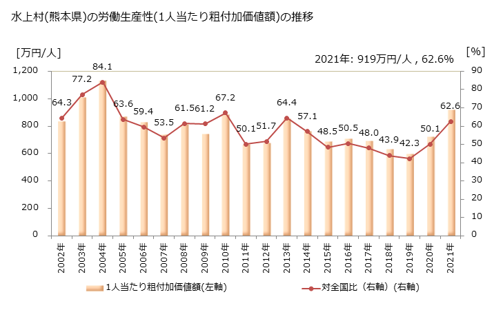グラフ 年次 水上村(ﾐｽﾞｶﾐﾑﾗ 熊本県)の製造業の動向 水上村(熊本県)の労働生産性(1人当たり粗付加価値額)の推移
