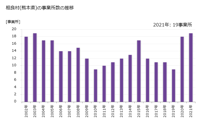 グラフ 年次 相良村(ｻｶﾞﾗﾑﾗ 熊本県)の製造業の動向 相良村(熊本県)の事業所数の推移