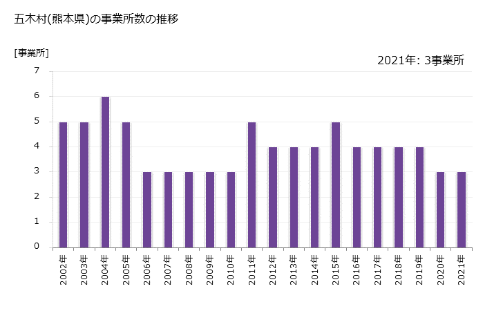 グラフ 年次 五木村(ｲﾂｷﾑﾗ 熊本県)の製造業の動向 五木村(熊本県)の事業所数の推移