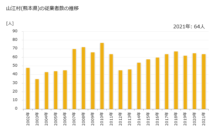 グラフ 年次 山江村(ﾔﾏｴﾑﾗ 熊本県)の製造業の動向 山江村(熊本県)の従業者数の推移