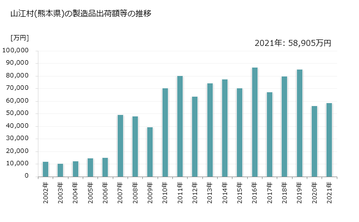 グラフ 年次 山江村(ﾔﾏｴﾑﾗ 熊本県)の製造業の動向 山江村(熊本県)の製造品出荷額等の推移