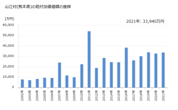 グラフ 年次 山江村(ﾔﾏｴﾑﾗ 熊本県)の製造業の動向 山江村(熊本県)の粗付加価値額の推移