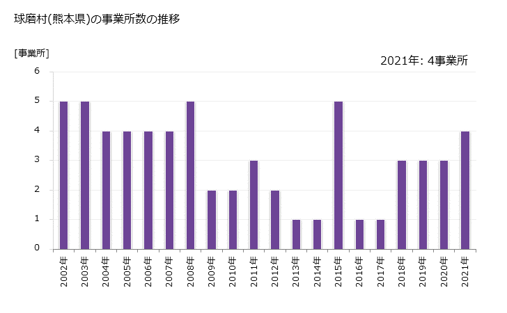 グラフ 年次 球磨村(ｸﾏﾑﾗ 熊本県)の製造業の動向 球磨村(熊本県)の事業所数の推移
