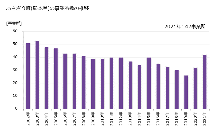 グラフ 年次 あさぎり町(ｱｻｷﾞﾘﾁｮｳ 熊本県)の製造業の動向 あさぎり町(熊本県)の事業所数の推移