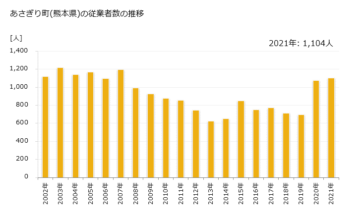 グラフ 年次 あさぎり町(ｱｻｷﾞﾘﾁｮｳ 熊本県)の製造業の動向 あさぎり町(熊本県)の従業者数の推移