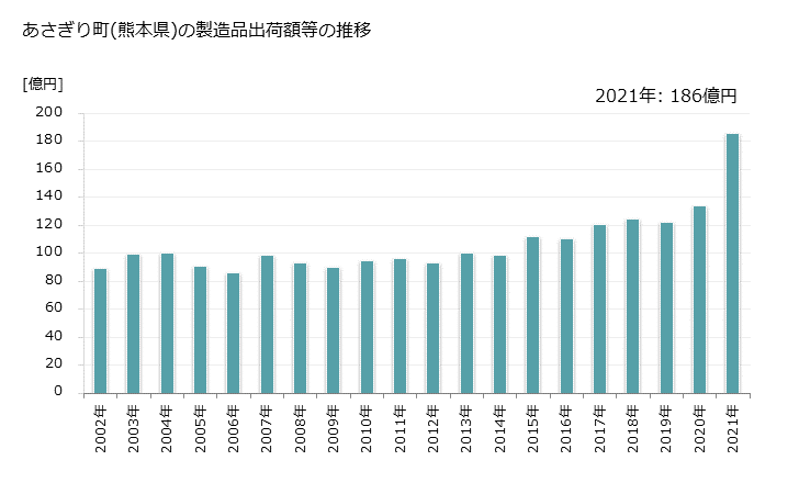 グラフ 年次 あさぎり町(ｱｻｷﾞﾘﾁｮｳ 熊本県)の製造業の動向 あさぎり町(熊本県)の製造品出荷額等の推移