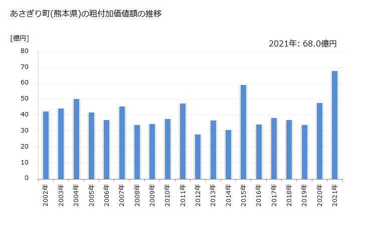 グラフ 年次 あさぎり町(ｱｻｷﾞﾘﾁｮｳ 熊本県)の製造業の動向 あさぎり町(熊本県)の粗付加価値額の推移
