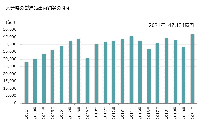 グラフ 年次 大分県の製造業の動向 大分県の製造品出荷額等の推移