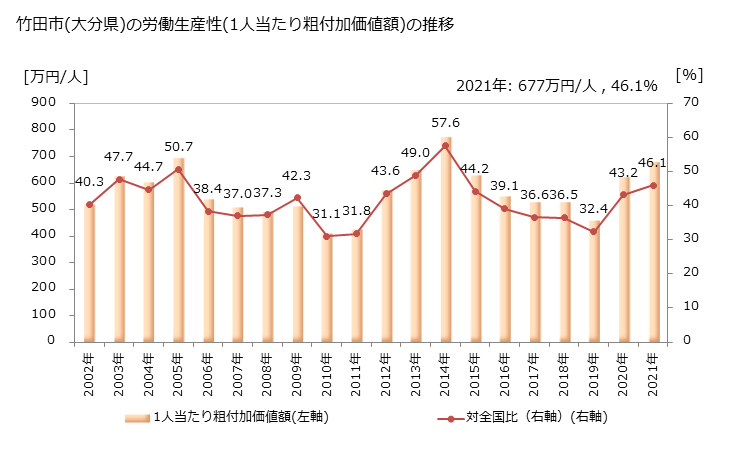 グラフ 年次 竹田市(ﾀｹﾀｼ 大分県)の製造業の動向 竹田市(大分県)の労働生産性(1人当たり粗付加価値額)の推移