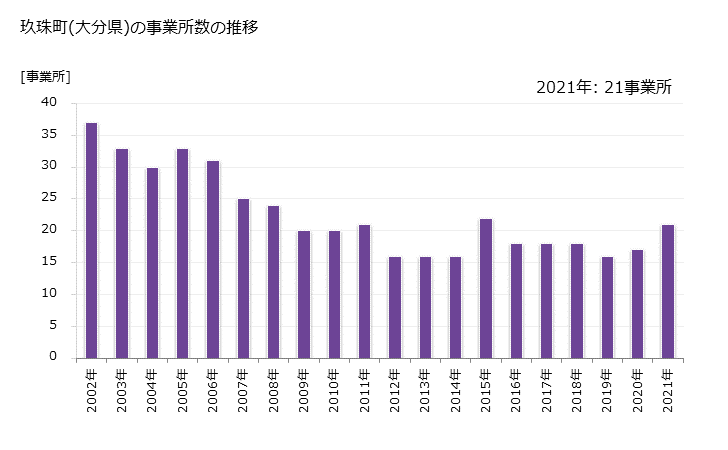 グラフ 年次 玖珠町(ｸｽﾏﾁ 大分県)の製造業の動向 玖珠町(大分県)の事業所数の推移