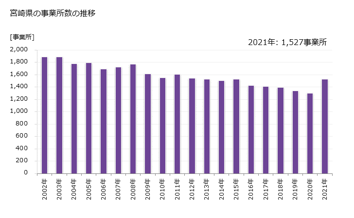 グラフ 年次 宮崎県の製造業の動向 宮崎県の事業所数の推移