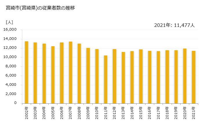グラフ 年次 宮崎市(ﾐﾔｻﾞｷｼ 宮崎県)の製造業の動向 宮崎市(宮崎県)の従業者数の推移