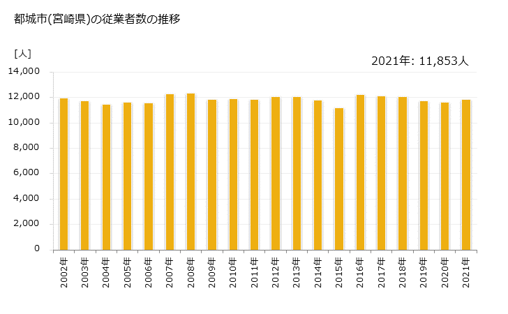 グラフ 年次 都城市(ﾐﾔｺﾉｼﾞｮｳｼ 宮崎県)の製造業の動向 都城市(宮崎県)の従業者数の推移