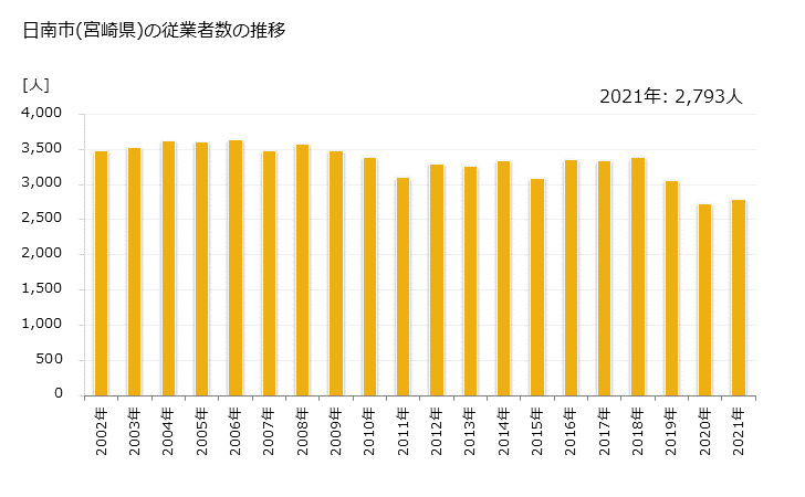グラフ 年次 日南市(ﾆﾁﾅﾝｼ 宮崎県)の製造業の動向 日南市(宮崎県)の従業者数の推移