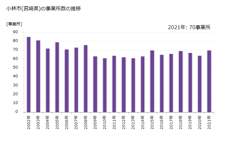 グラフ 年次 小林市(ｺﾊﾞﾔｼｼ 宮崎県)の製造業の動向 小林市(宮崎県)の事業所数の推移
