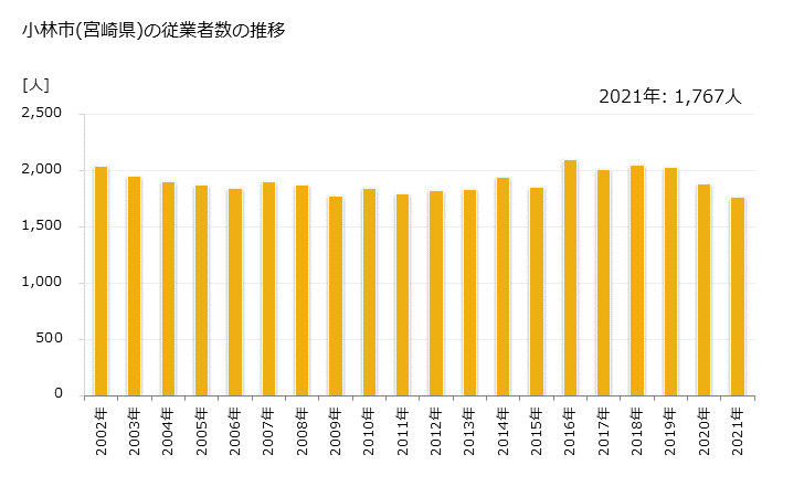 グラフ 年次 小林市(ｺﾊﾞﾔｼｼ 宮崎県)の製造業の動向 小林市(宮崎県)の従業者数の推移