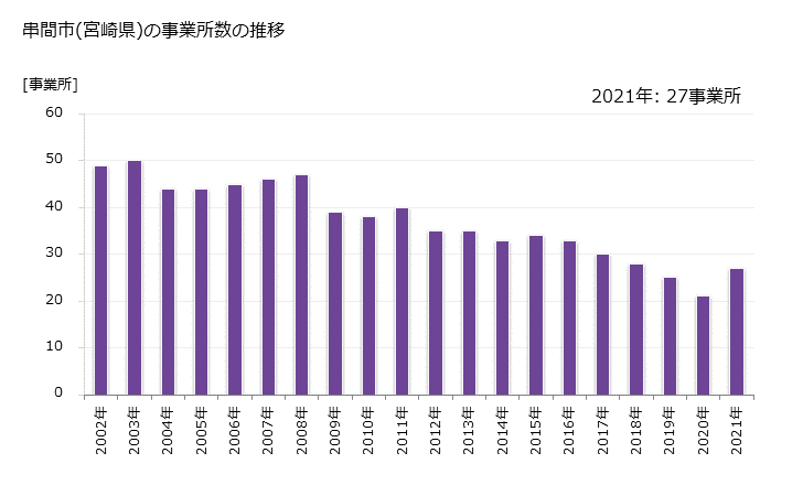 グラフ 年次 串間市(ｸｼﾏｼ 宮崎県)の製造業の動向 串間市(宮崎県)の事業所数の推移