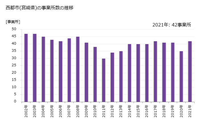 グラフ 年次 西都市(ｻｲﾄｼ 宮崎県)の製造業の動向 西都市(宮崎県)の事業所数の推移