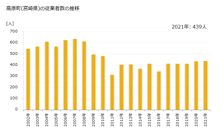 グラフ 年次 高原町(ﾀｶﾊﾙﾁｮｳ 宮崎県)の製造業の動向 高原町(宮崎県)の従業者数の推移