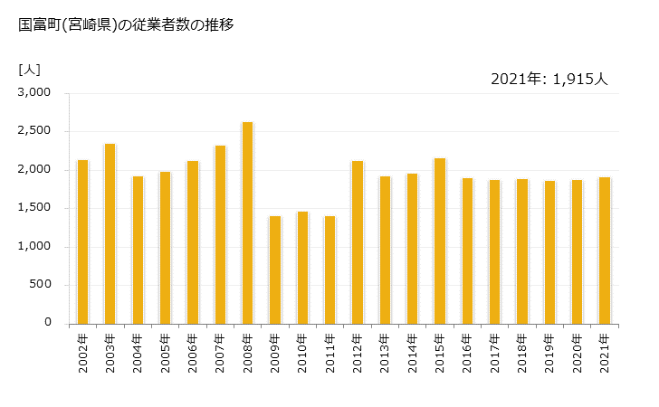 グラフ 年次 国富町(ｸﾆﾄﾐﾁｮｳ 宮崎県)の製造業の動向 国富町(宮崎県)の従業者数の推移