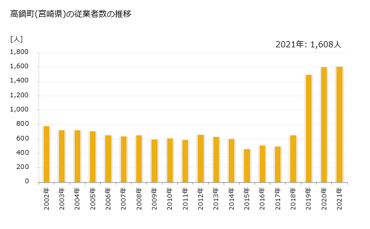 グラフ 年次 高鍋町(ﾀｶﾅﾍﾞﾁｮｳ 宮崎県)の製造業の動向 高鍋町(宮崎県)の従業者数の推移
