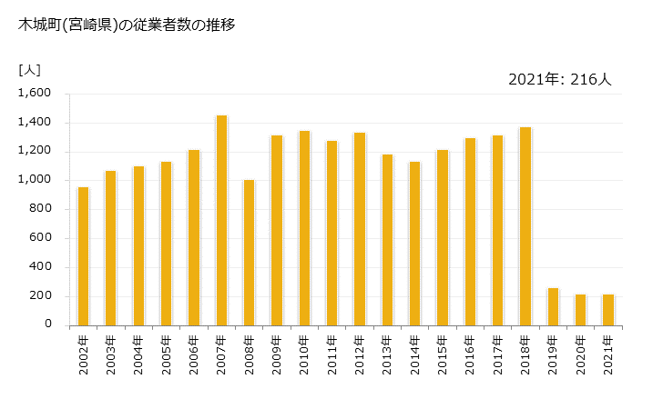 グラフ 年次 木城町(ｷｼﾞｮｳﾁｮｳ 宮崎県)の製造業の動向 木城町(宮崎県)の従業者数の推移